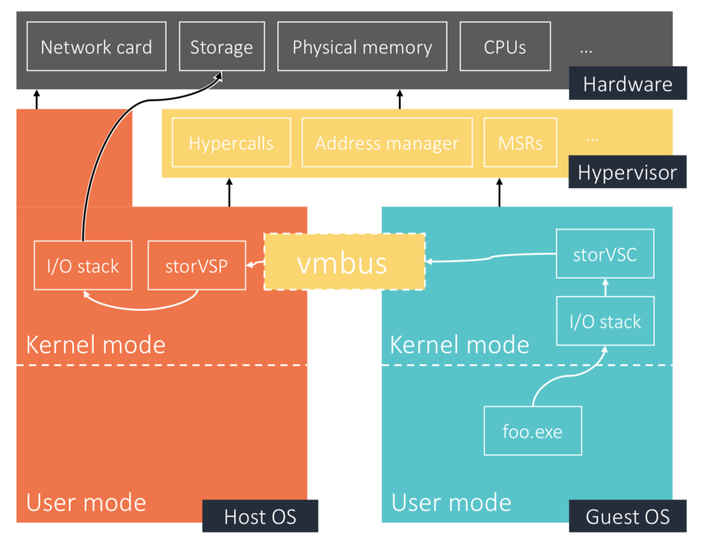 【希少】WindowsOS内部のアーキテクチャのすべて 次世代を担うオープン命令セットアーキテクチャRISC-Vの最新動向