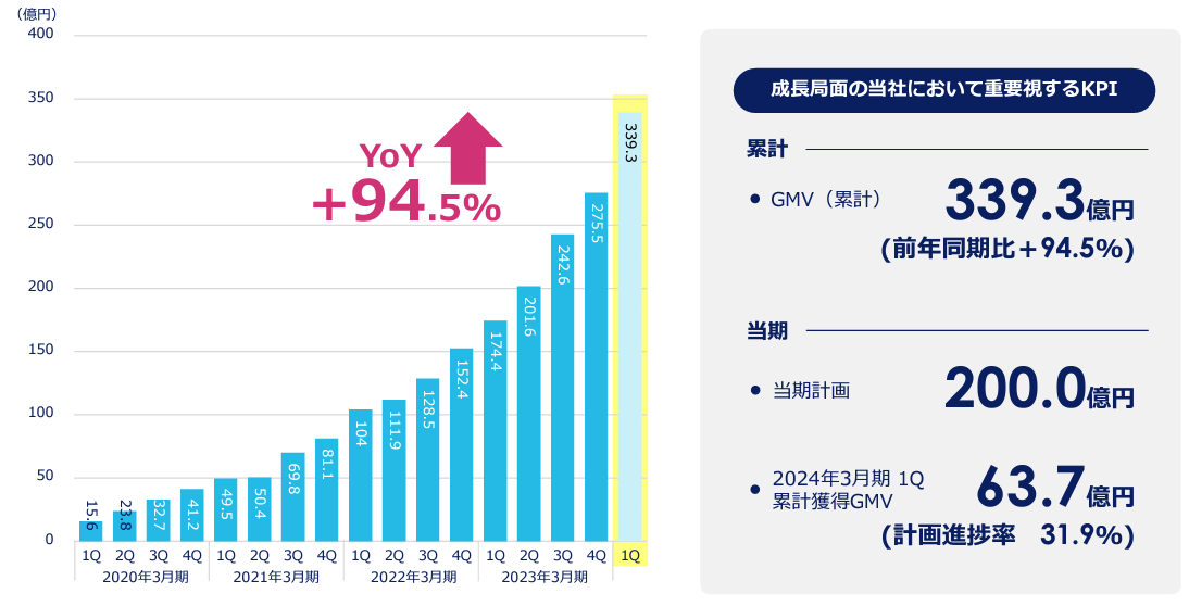 GMVの推移