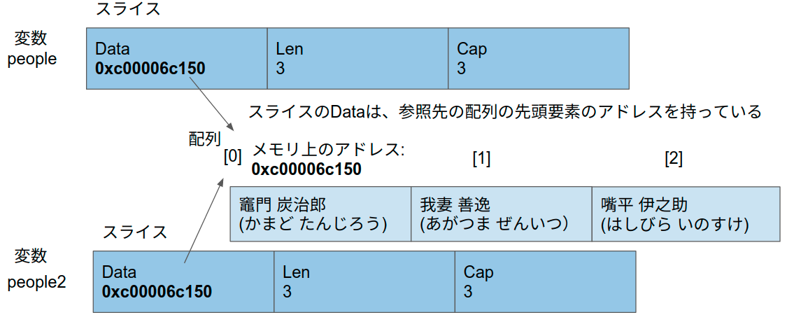 Golang ポインタの値で把握するスライスの挙動 スライス式 Copy Append について Simple Minds Think Alike