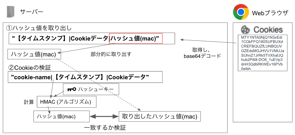 Cookieの取得・検証までのフロー図