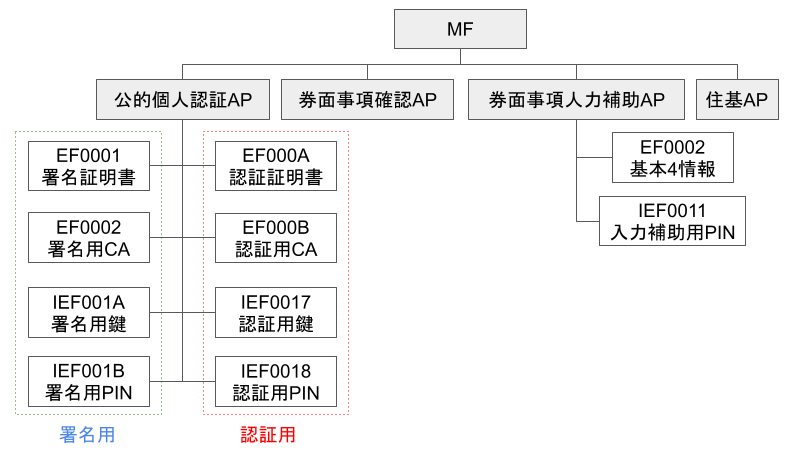 マイナンバーカードのデータ構造