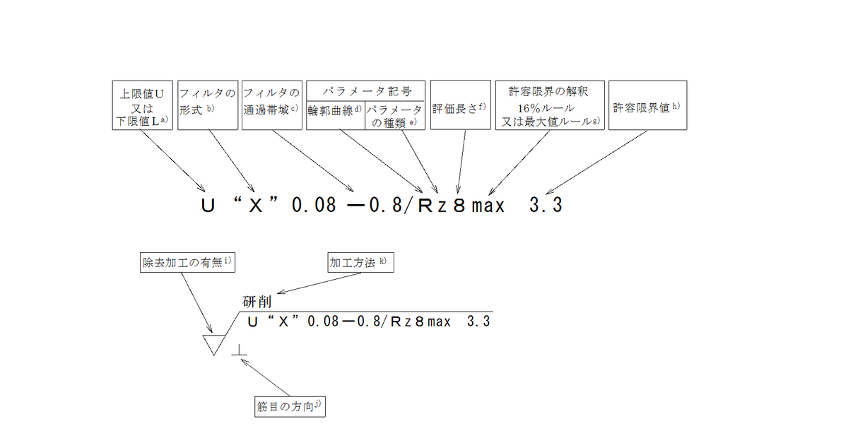 製品の幾何特性仕様（GPS）―表面性状の図示方法（5） - JISによら