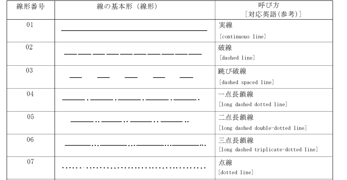 製図―表示の一般原則―線の基本原則 - JISによらない機械製図