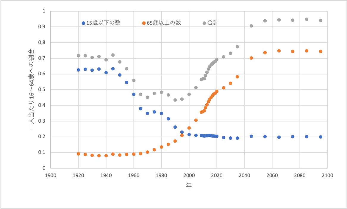 1960年までは子供の被扶養者が多く、2000年以降は65歳以上の被扶養者が多い