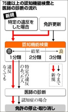 認知機能チャ−ト