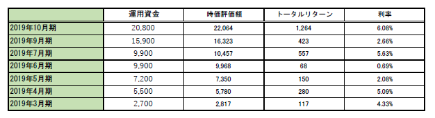 10月期実績表
