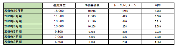10月期実績表