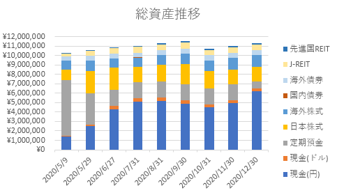 2020年資産運用報告