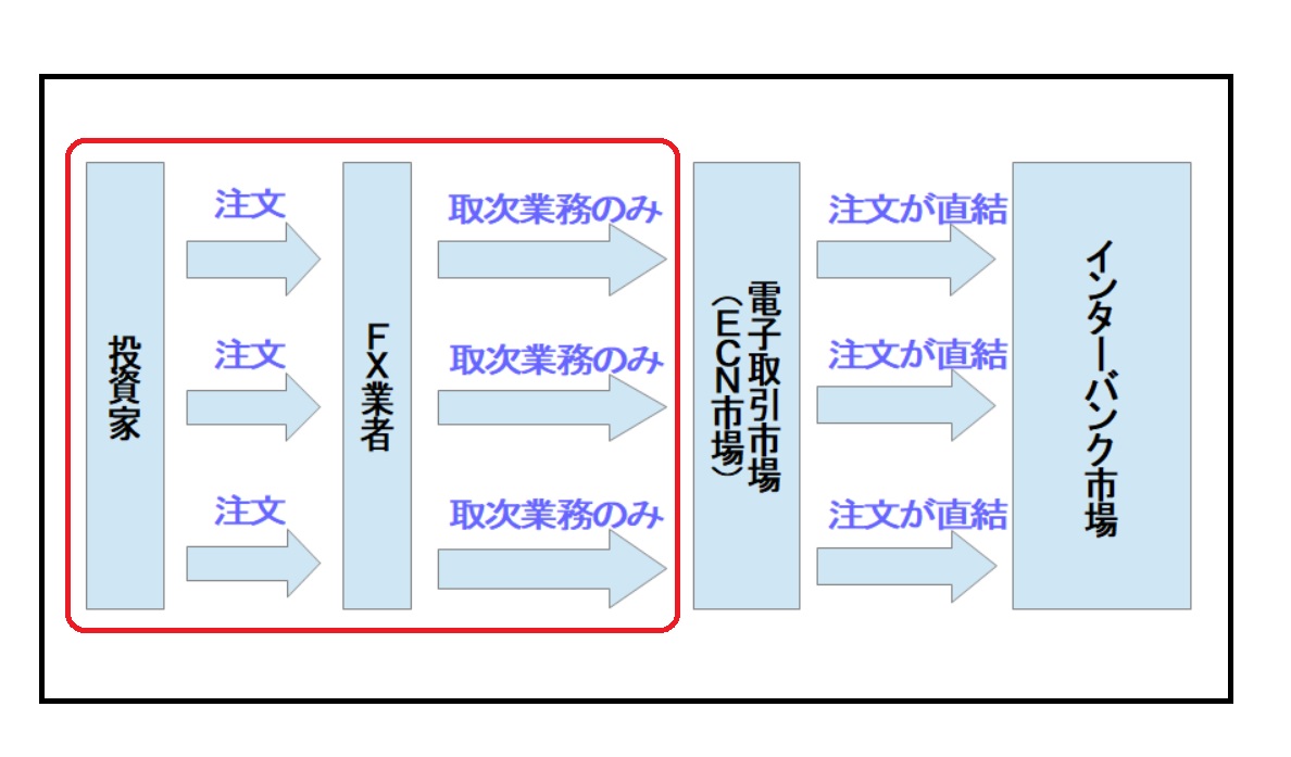 NDD方式