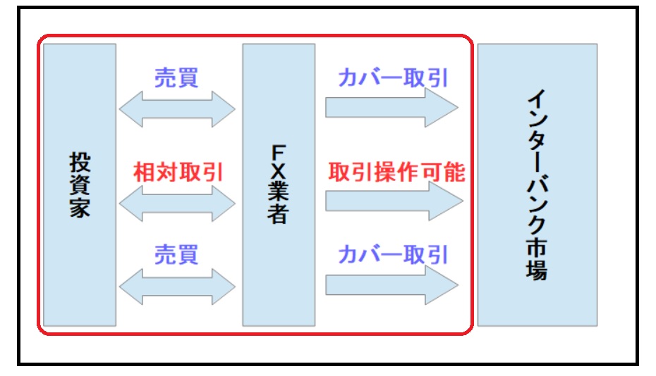 DD方式