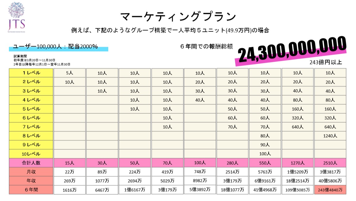 オンラインパチスロ-JTSマーケティング 100,000人 2,000％-