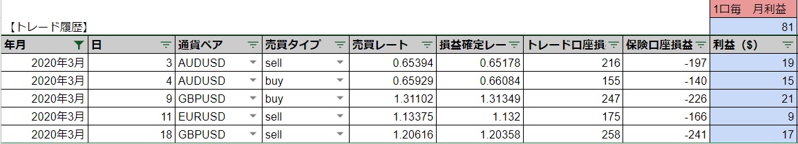 IBH銀行×TLC -2020年3月 収益レポート-