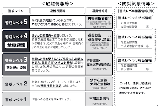 警戒レベル