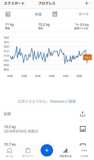 [B!] 【減量記録24週目】食べまくった旅行の翌週、果たして体重