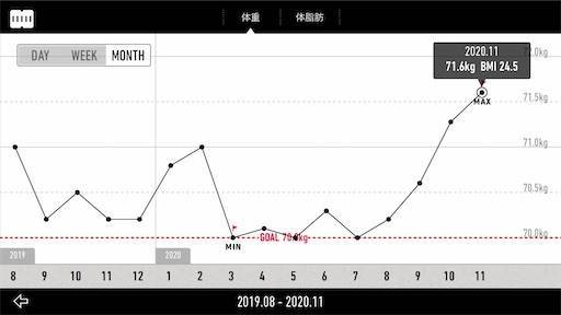 【減量記録84週目】