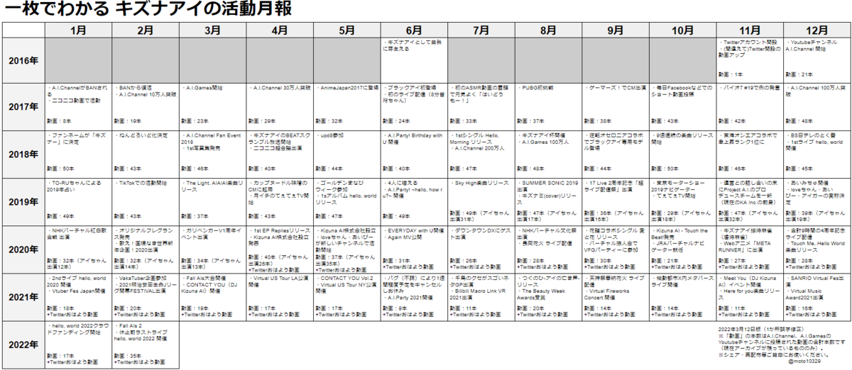 一枚でわかる　キズナアイの活動月報
