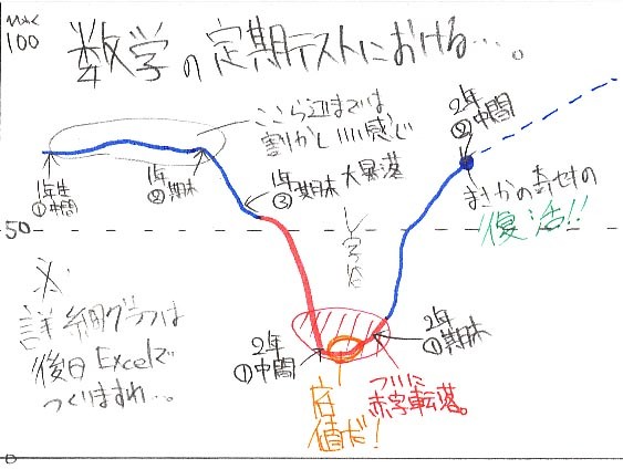 数学の定期テスト