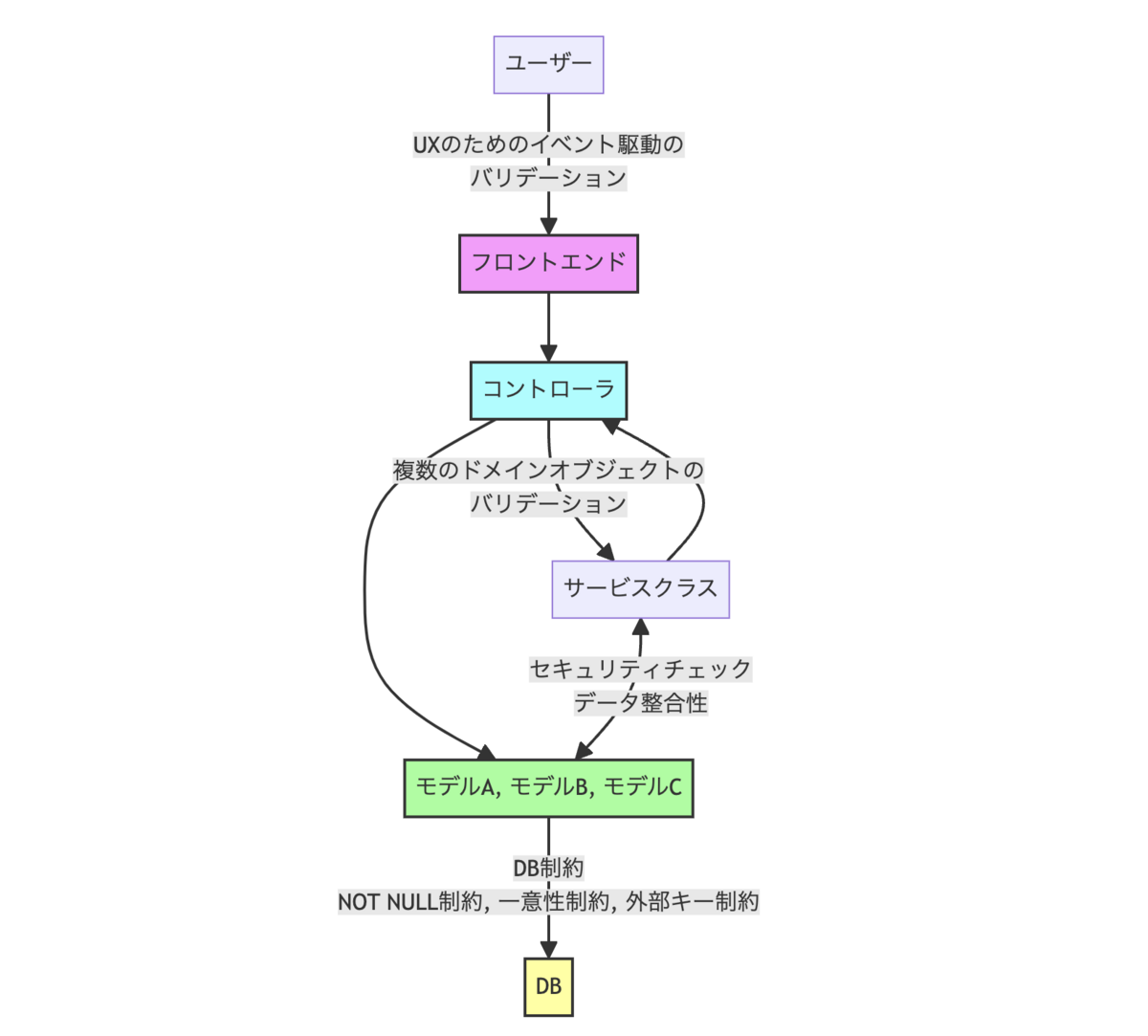 改行コードから学んだ意図しないデータが生成されないようにする