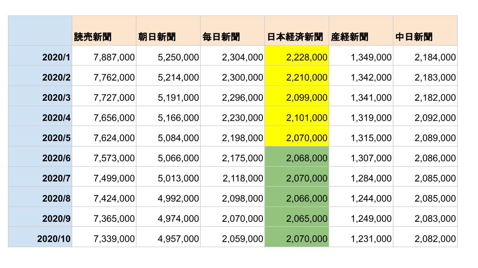 2020年の新聞社の動きを発行部数から振り返る 元記者のメディア言いたい放題