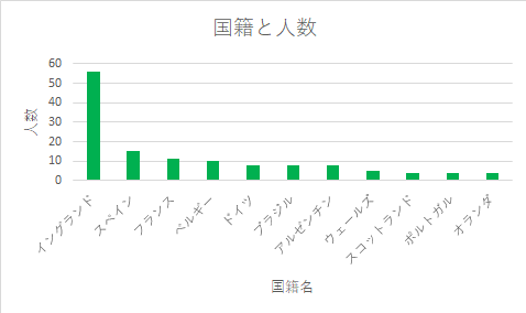 プレミアリーグ Bigな6チームの身長 年齢 国籍 ざっぶ
