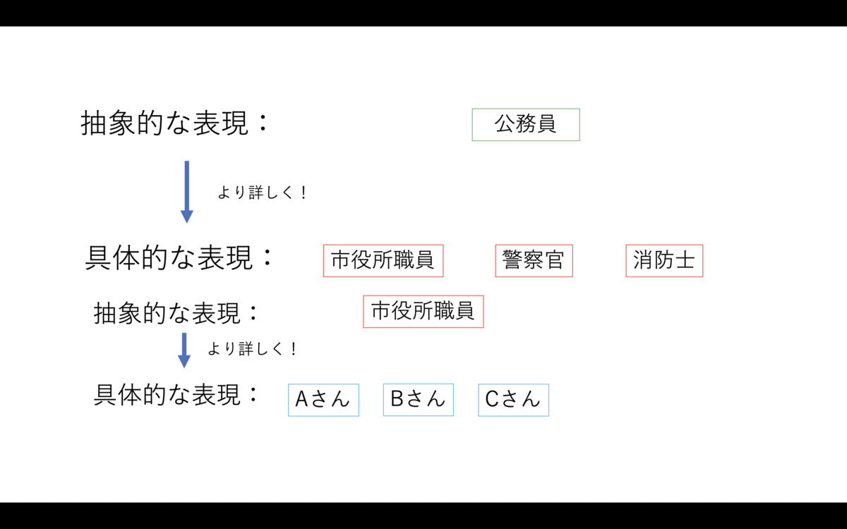 具体的って抽象的！（具体的を5つの言葉で定義します。） - もつにの自己啓発log