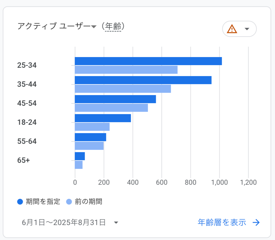 年齢層