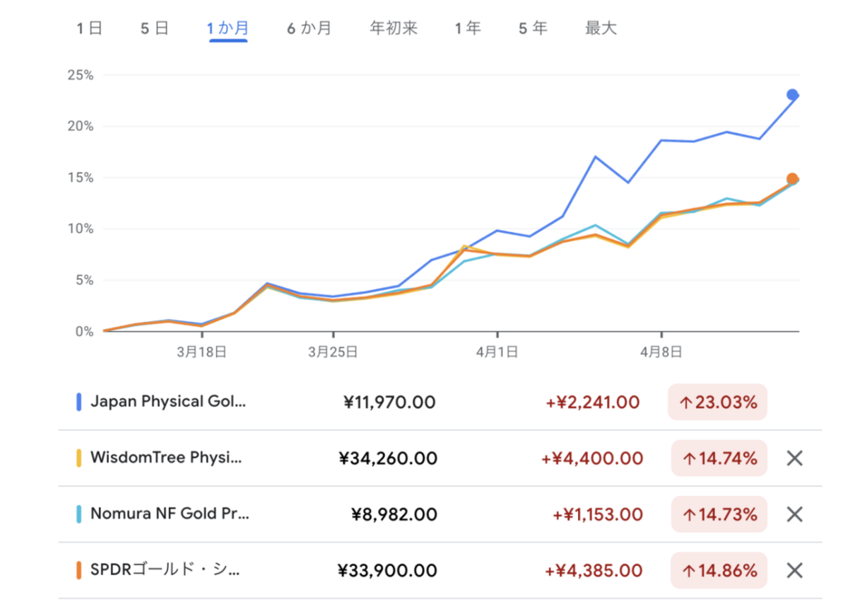 金ETF iシェアーズ ゴールド ETF （314A）新規上場！ - Nowhere Man 61歳リタイア（FIRA60)の分散運用記録