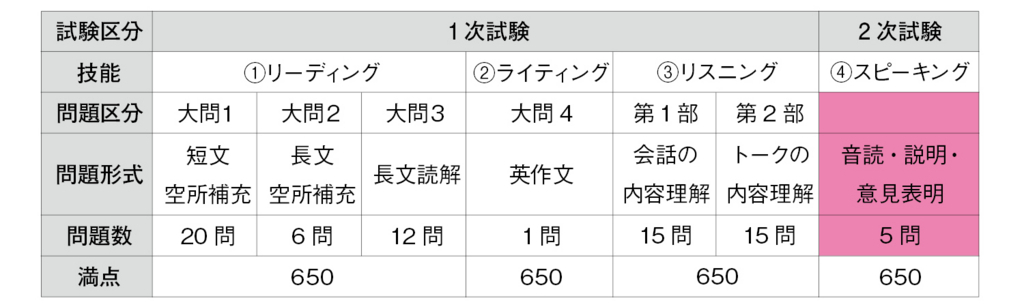 面接の準備は1次試験に合格してからでは遅い ここから始める英検2級ガイド English Journal Online