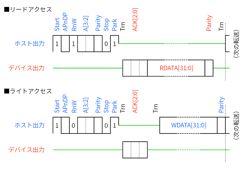 SWDプロトコル（SWDIO）