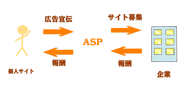 f:id:mowmow18:20170312011210g:plain ASP(アフィリエイトサービスプロバイダー)