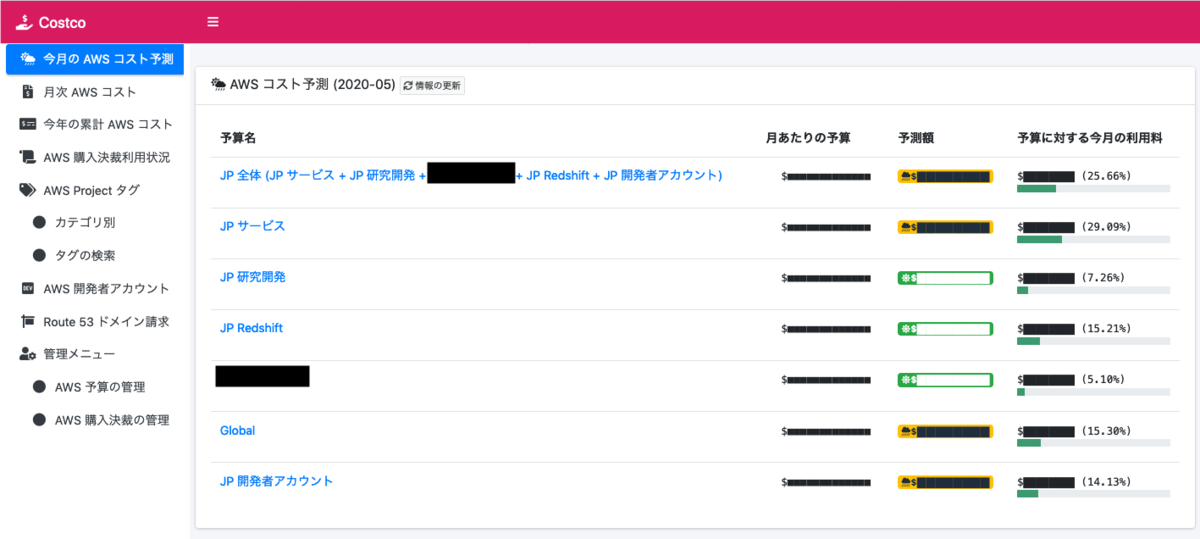 当月のコストの進捗と予測を一覧する画面