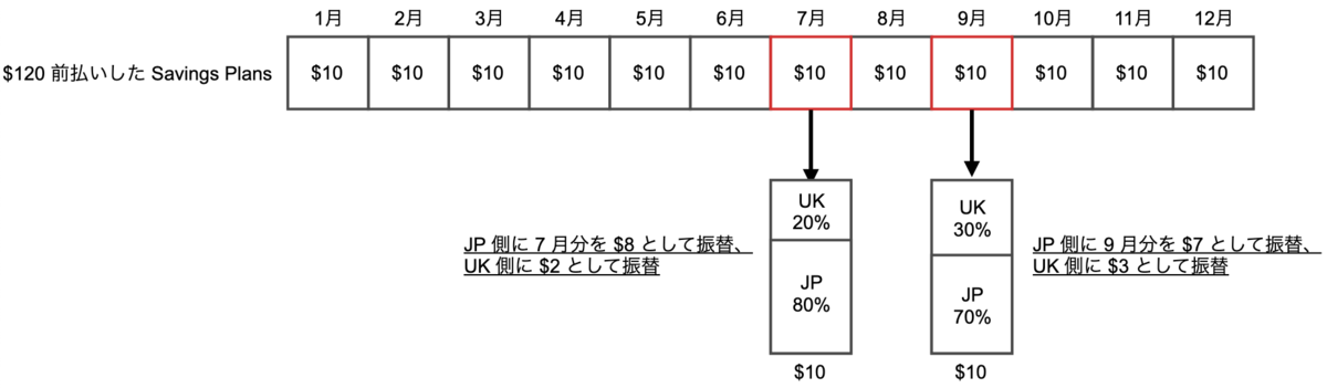 先払いする AWS 料金の毎月の振替の例