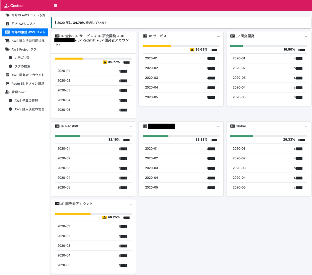 年間を通した予算ごとのコスト状況を一覧できる画面