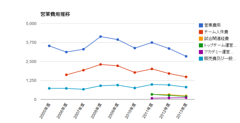 ガンバ大阪のクラブ経営情報2013。 - 百舌鳥日記