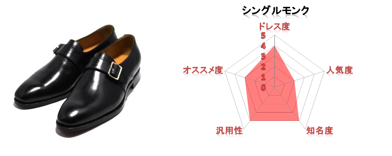 絶対に貴方の知らない靴があります 革靴全25種を一挙紹介 永久保存版 コーディネートの基本