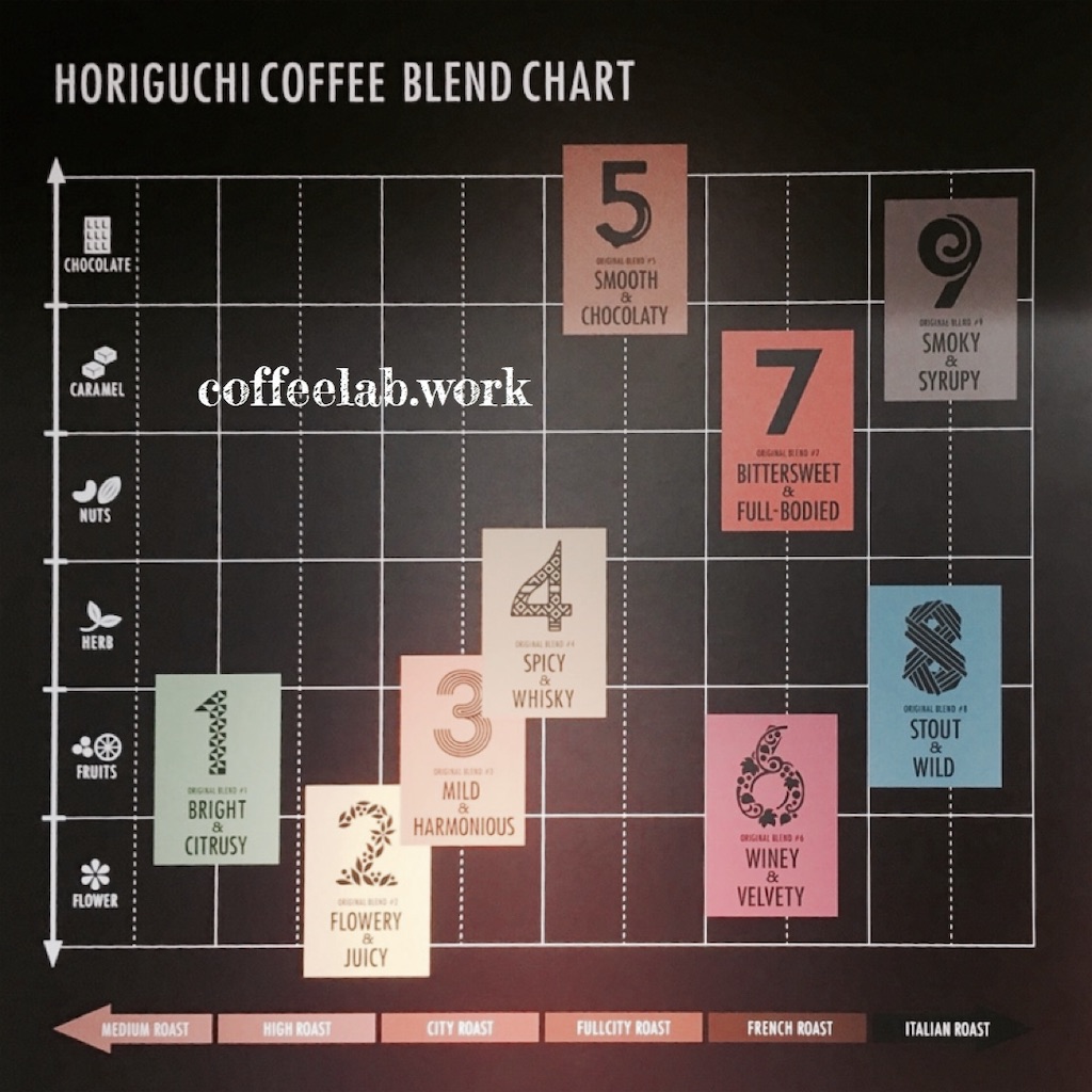 堀口珈琲 コーヒーチャート
