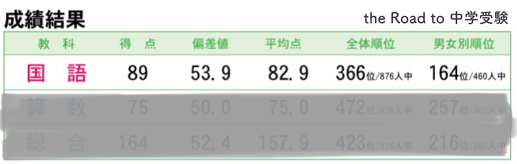 早稲田アカデミーで学力診断テストを受けた結果【2024年1月】小2