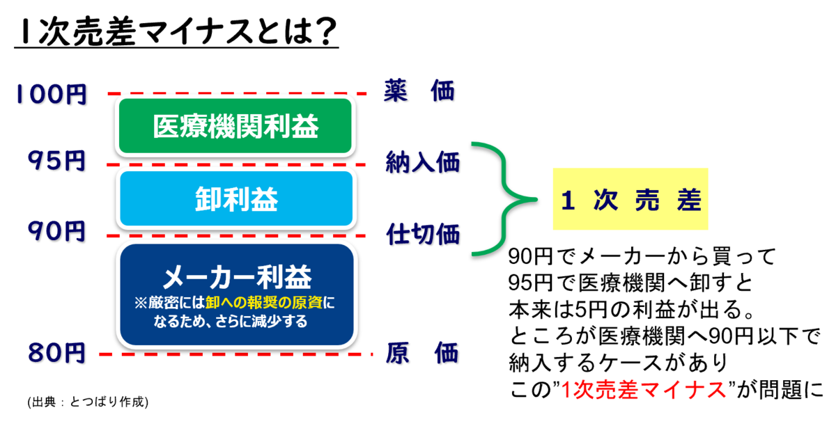 一次売差マイナス