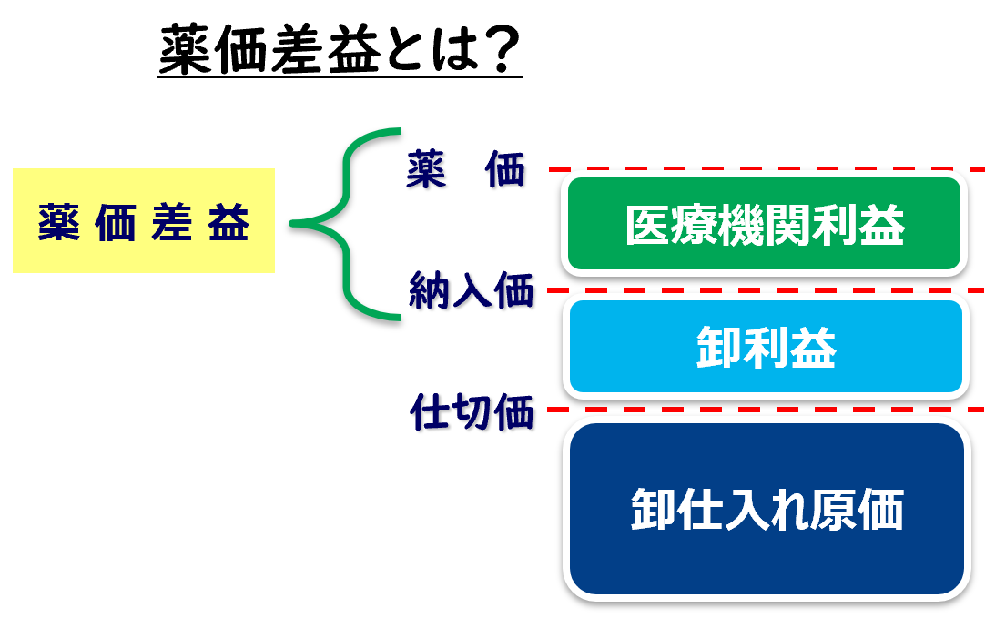 薬価差益とは