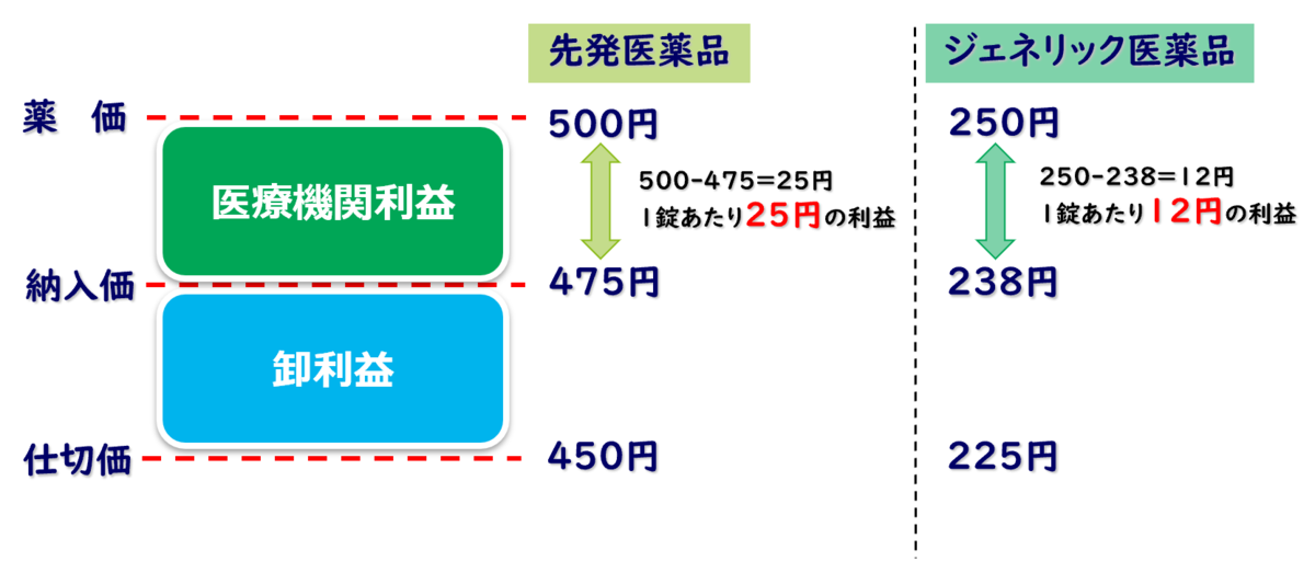 薬価差益の違い（先発医薬品とジェネリック医薬品）