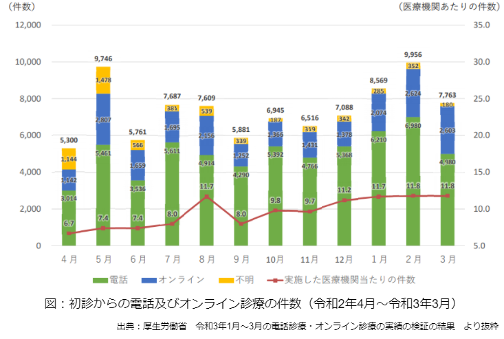 初診の電話・オンライン診療の実施施設数