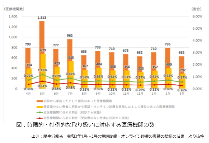 特例的な取り扱いに対応する医療機関の数