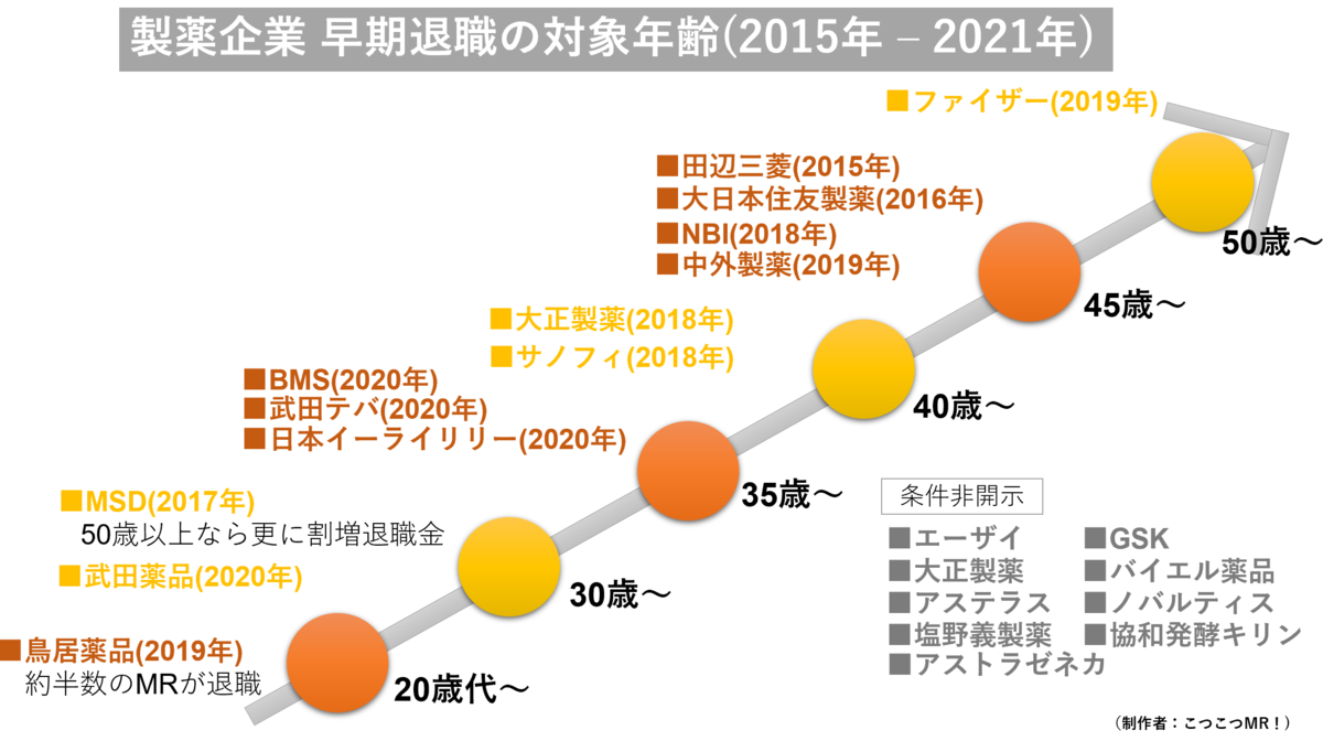 製薬企業　リストラの対象年齢