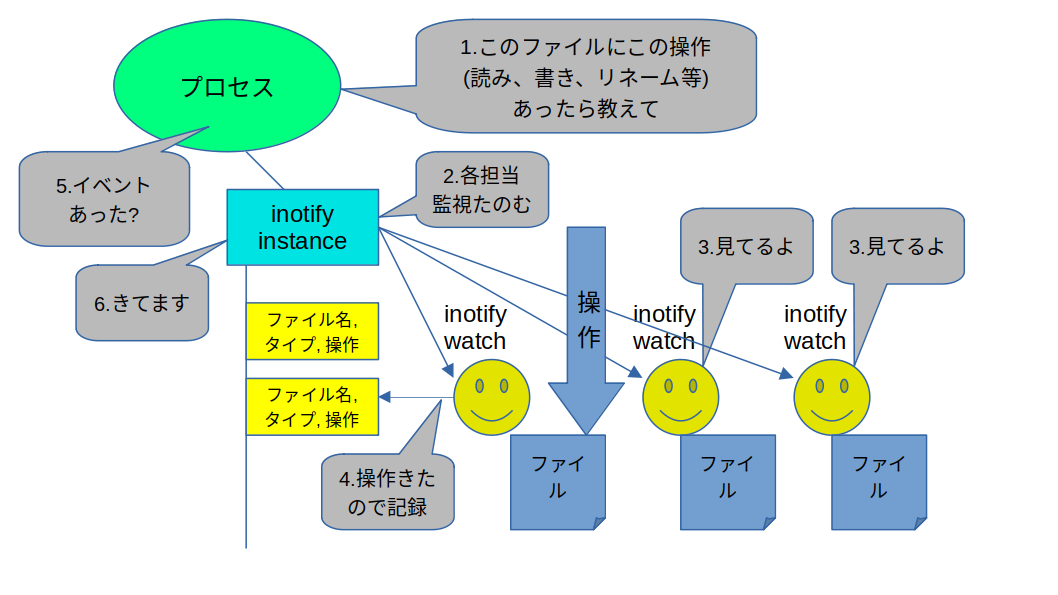 systemctlコマンドで 