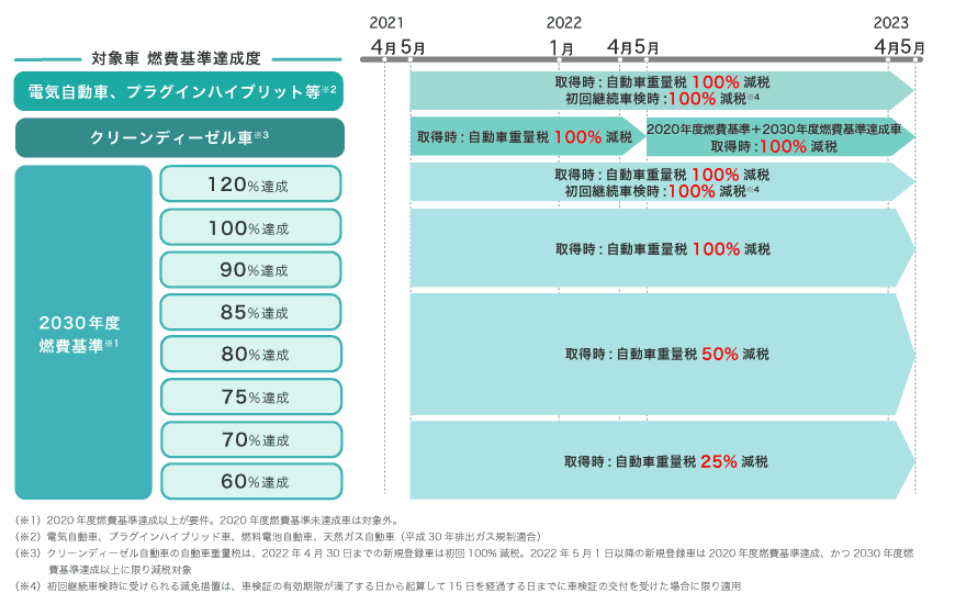 エコカー減税の現行基準