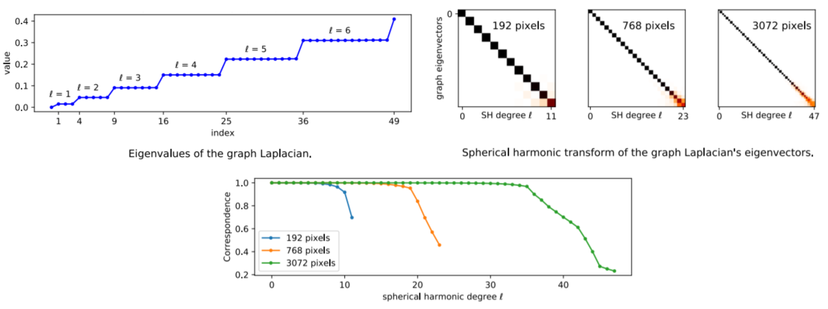 Empirical alignment of Fourier basis 