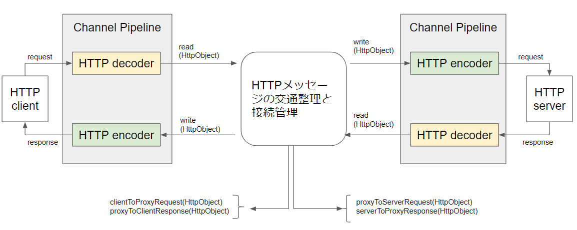 Spindle Localproxy というローカルhttpプロキシを開発しました Part2 Sstエンジニアブログ