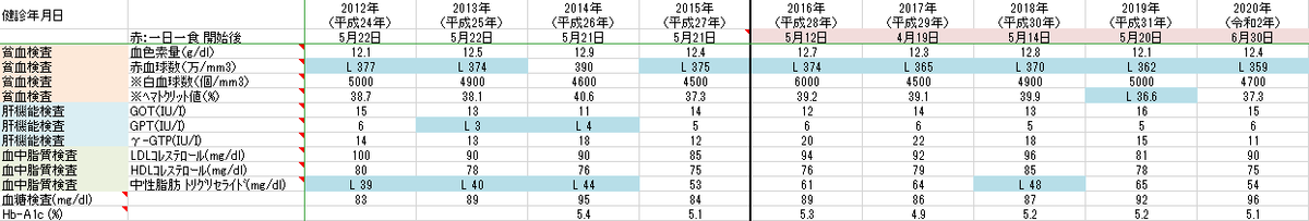 一日一食 採血結果3 f:id:msan1971:20200812212121p:plain