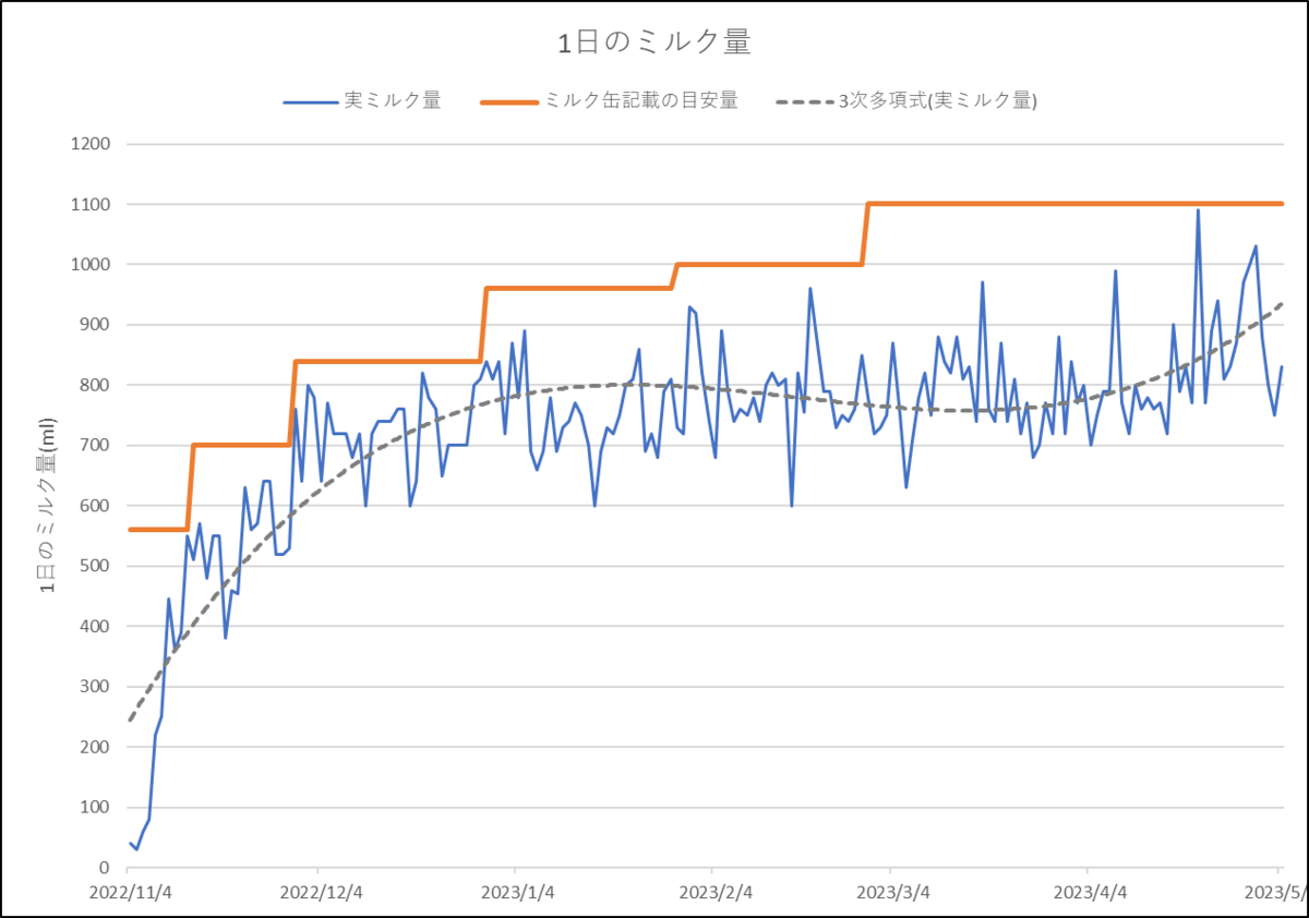 １日のミルク量推移の折れ線グラフ