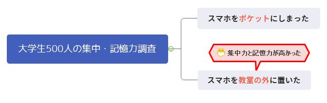 スマホ集中力実験